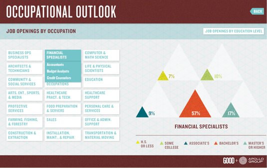 Infographic on occupational outlook