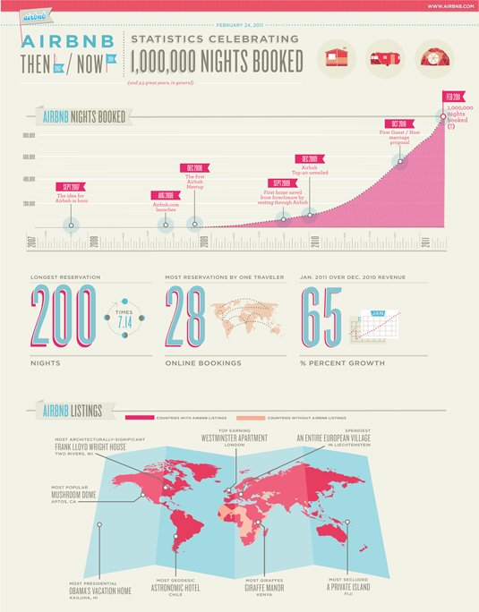 Best infographics: Airbnb