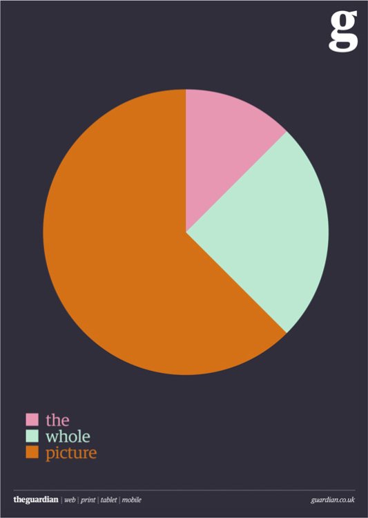 Print ads: Pie chart