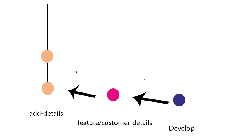 Version control: Feature branches