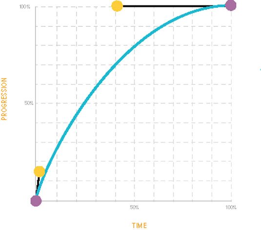 This is the easing our example starts with, using the ease-out keyword in CSS