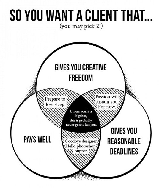 Ideal client venn diagram