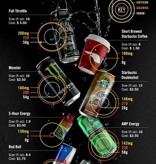 Best infographics: Caffinated beverages