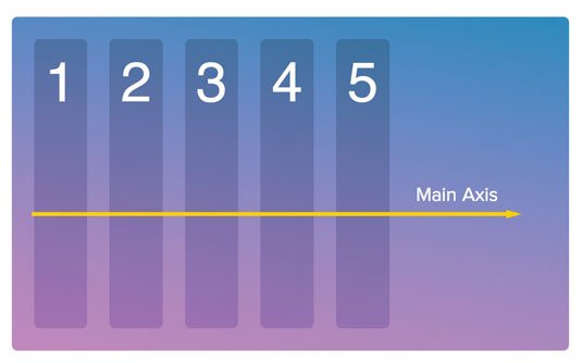 The default flex-direction set to row