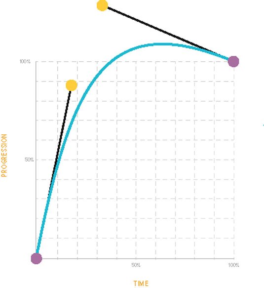 Contrast this with our ease-out easing. The curve extends past the top, creating the follow through