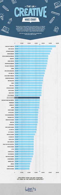 Creative jobs wage chart