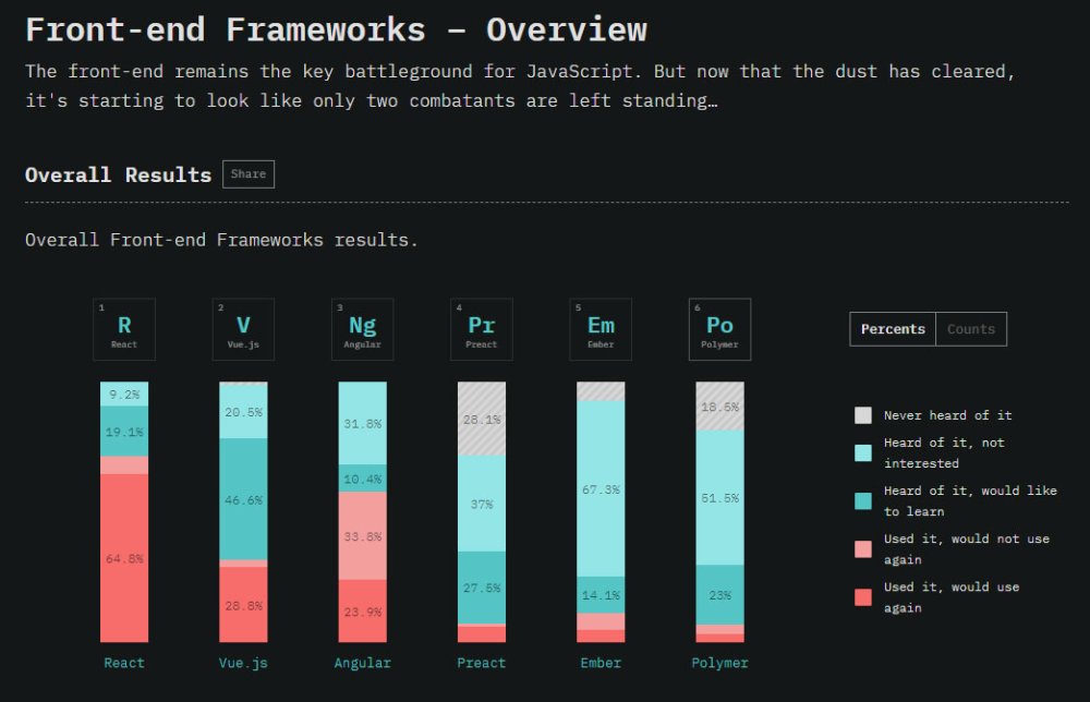 The State of JavaScript 2018: Frontend frameworks