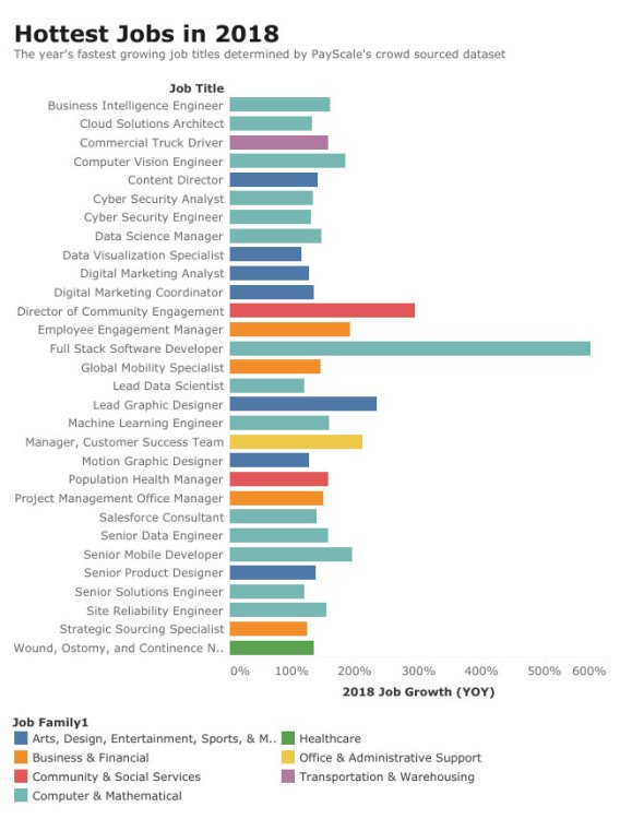 Hottest creative jobs: the rundown