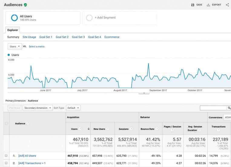 Google Analytics Audience dashboard