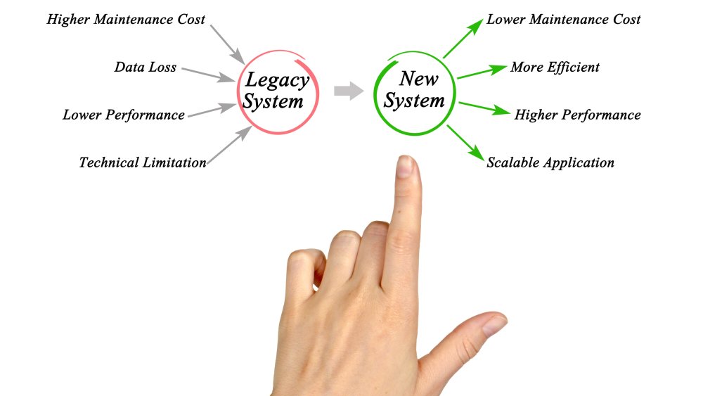 Flow chart shows drawbacks of a legacy system and benefits of a new system, such as lower maintenance costs and higher performance