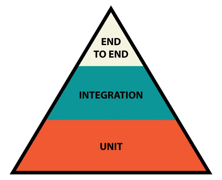 triangle divided into end to end, integration and unit