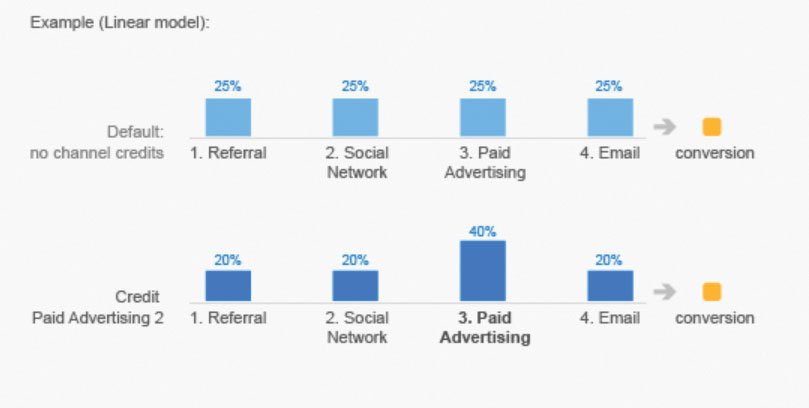 Google Analytics: Attribution models