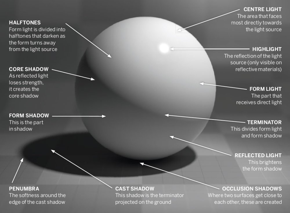Diagram of a sphere being hit by light, with explanations of different light properties