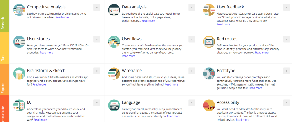 Chart of things to consider, eg competitive analysis, user stories, accessibility