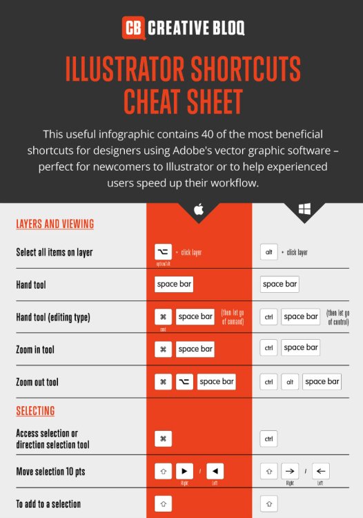 List of written shortcuts, with Mac and PC keyboard icons