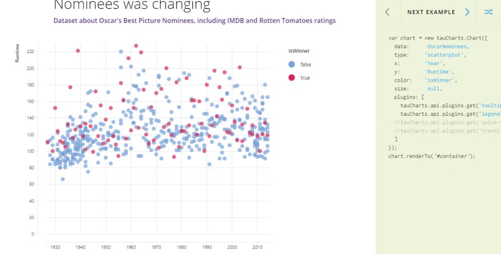 Graphical JavaScript frameworks: Taucharts