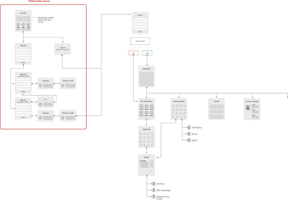 Create perfect user flows: Paths