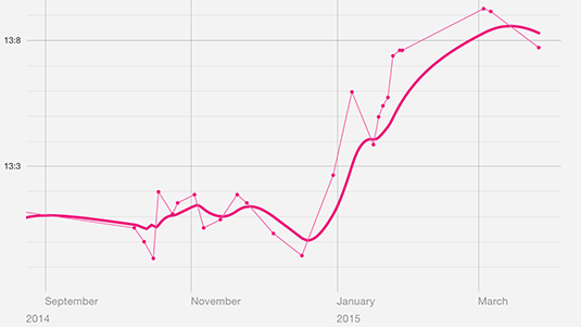 A graph shows daily steps