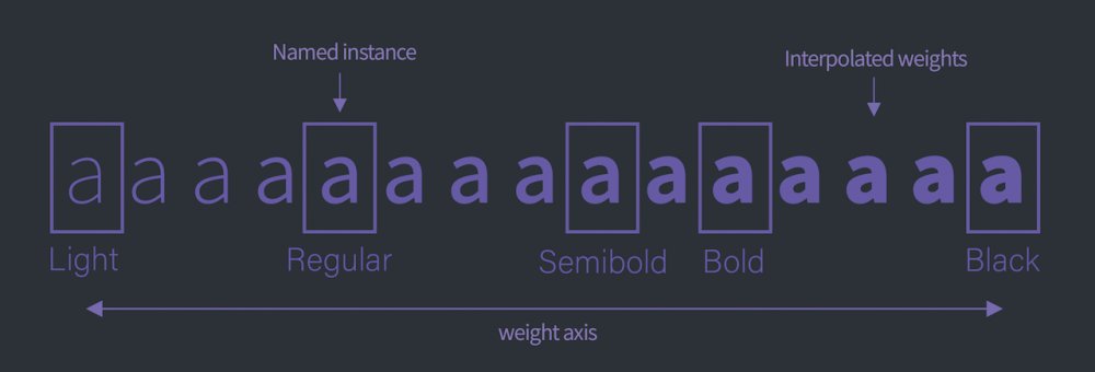 A range of variable font weights along an axis from light (200) to black (900).