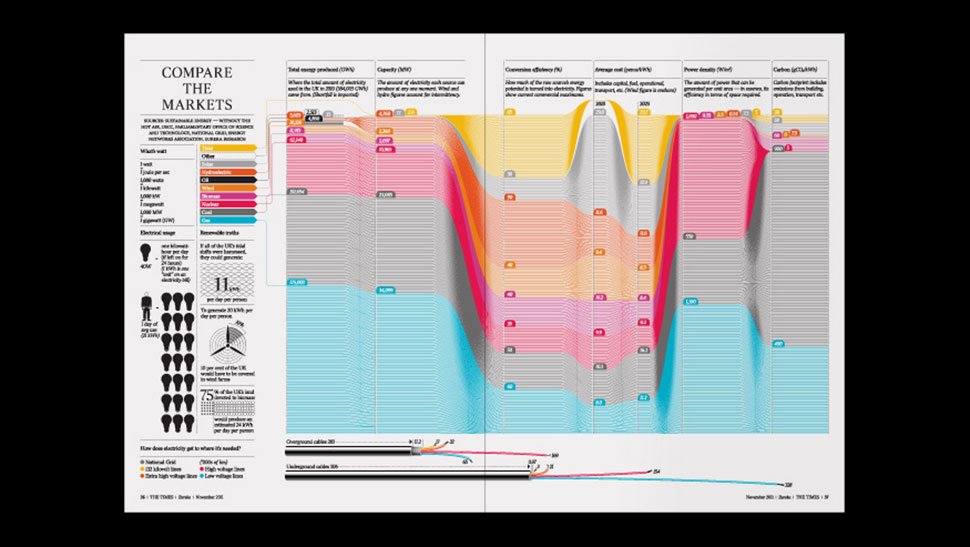 Colourful infographic in The Times