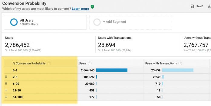 Google Analytics: conversion probability