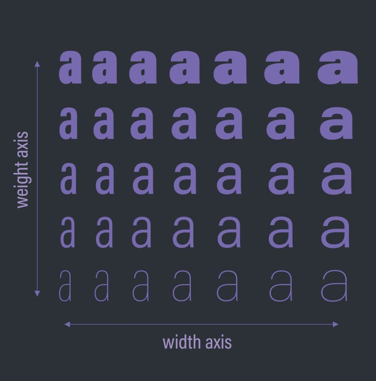 A chart showing a single variable font transforming along two axes: weight and width. It ranges from low weight and narrow in the bottom left corner to high weight and thick at the top right.