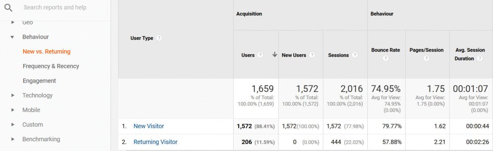 Google Analytics New vs returning visitors