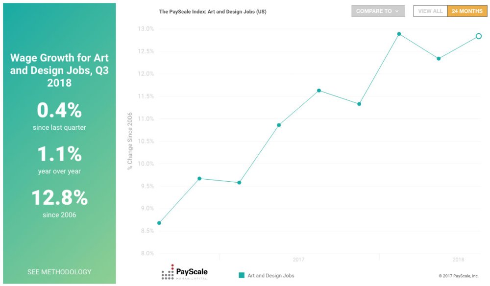 Hottest creative jobs: wage growth