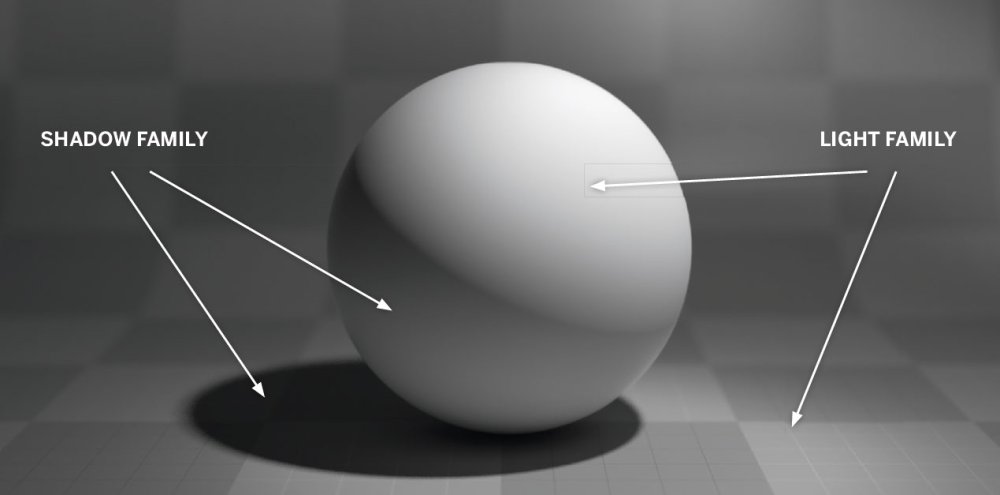 A sphere diagram showing different light families