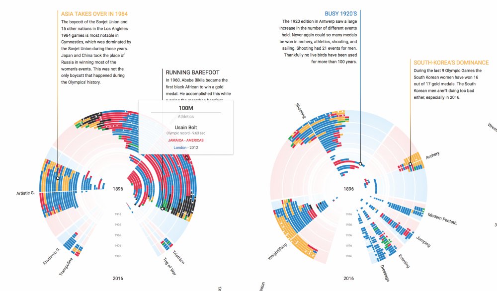 A data visualisation showing all gold medal winners of the summer Olympics since the first games in 1896.