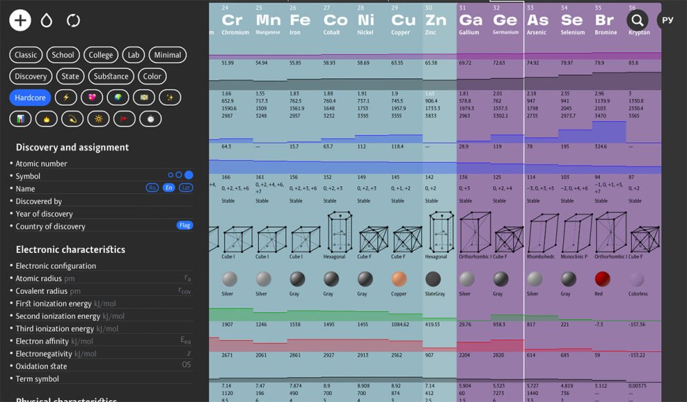 Periodic table