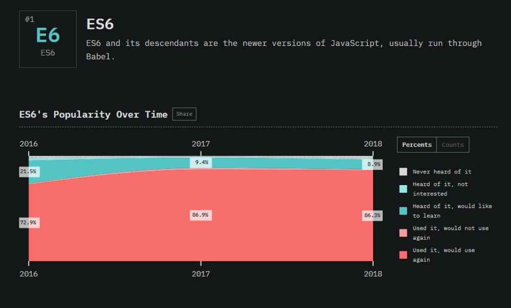 The State of JavaScript 2018: ES6