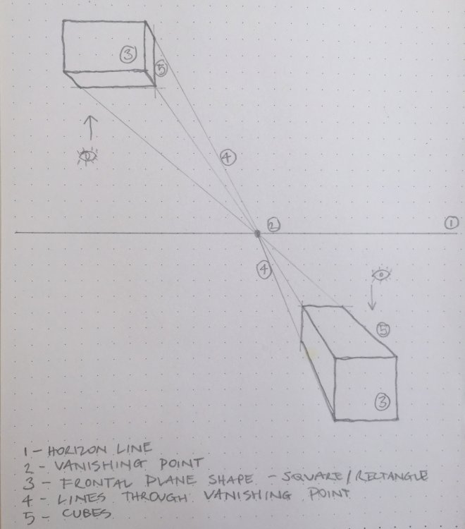one point perspective: diagram
