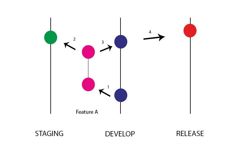 Version control: Branching model