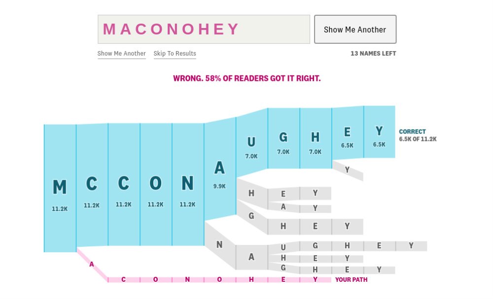 Data visualisation of Matthew McConaughey misspellings