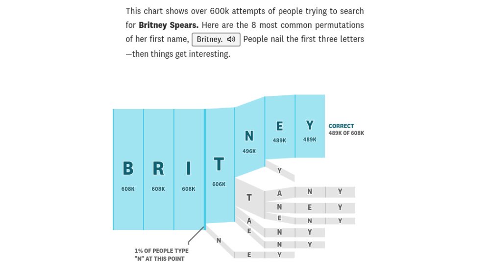 Data visualisation of Britney misspellings