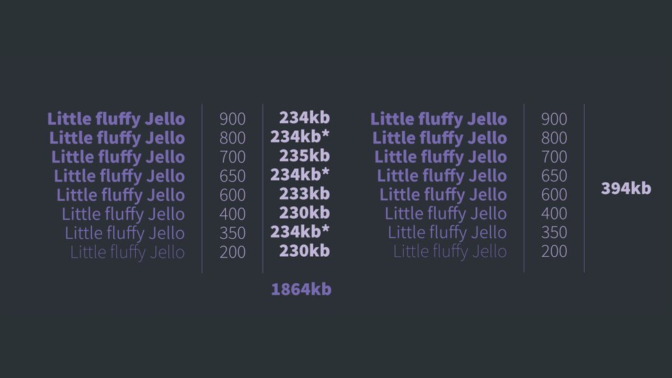 A comparison of the filesize of a range of font weights between a standard and a variable font – the standard font family totals 1864kb compared to 394kb for the variable font.